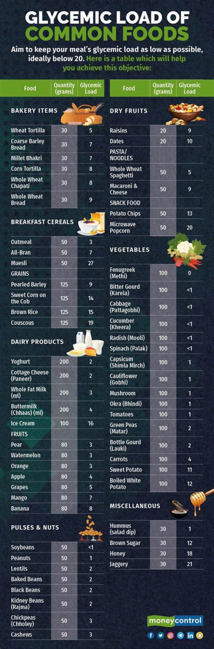 Glycemic Load Diet Plan – Reduce Blood Sugar and Melt Weight