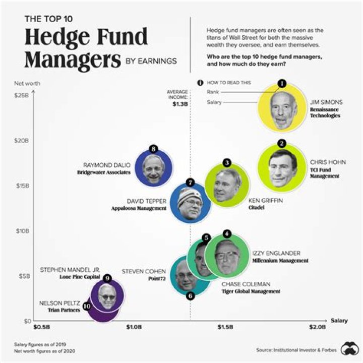 The Highest-Paid Hedge Fund Managers Of The Year