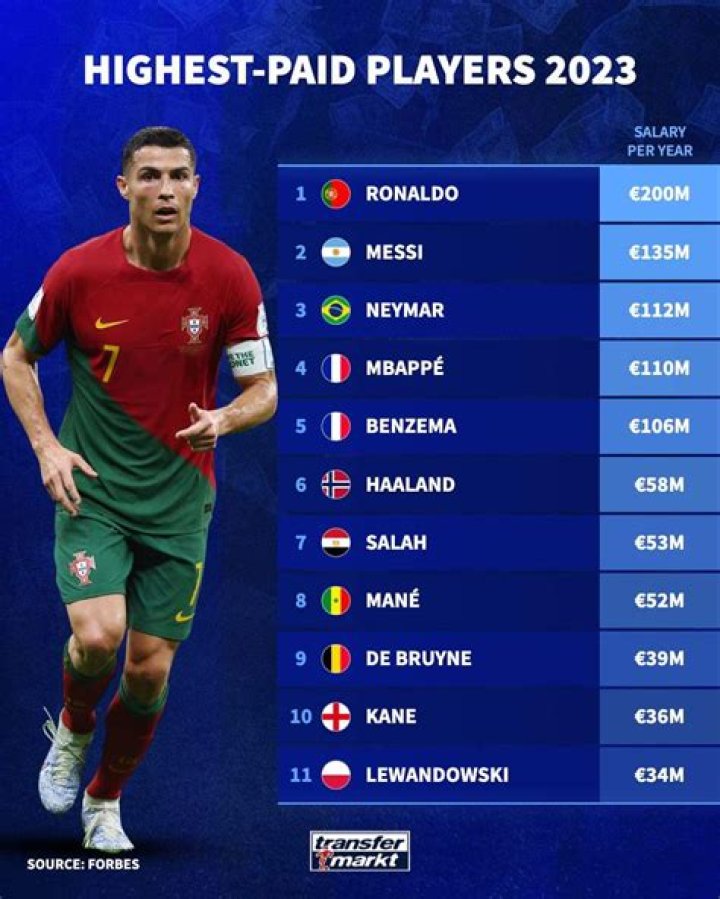 The Highest Paid Soccer Players In The World