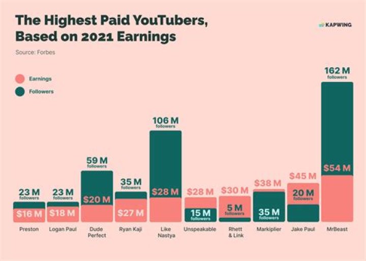 Highest-Paid YouTubers: Preston Brings In $14 Million In First Year On List Of Highest-Paid YouTube Stars