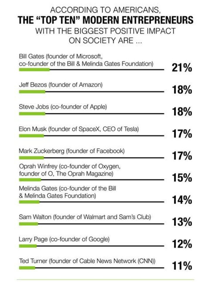 It Took This Entrepreneur Just 3 1/2 Years To Build A $24 Billion Company
