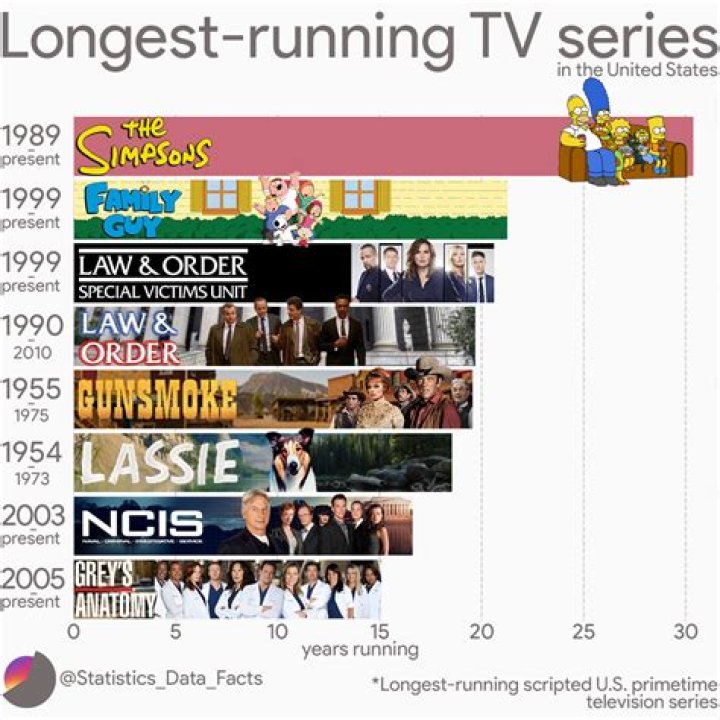 The 40 Longest-Running American TV Shows of All Time