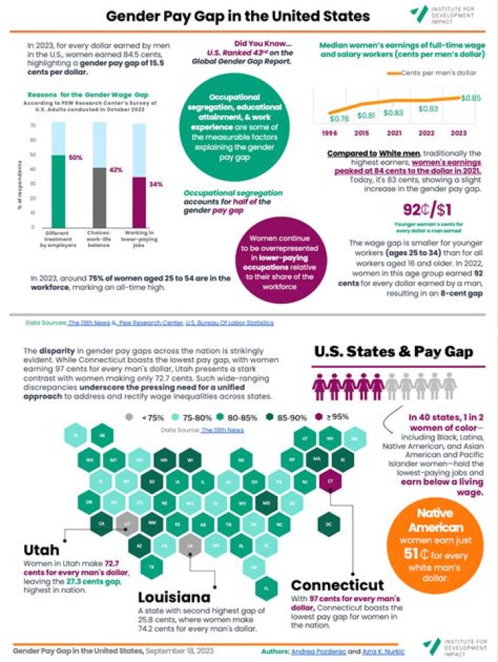 This Is the State With the Worst Gender Pay Gap, According to Data
