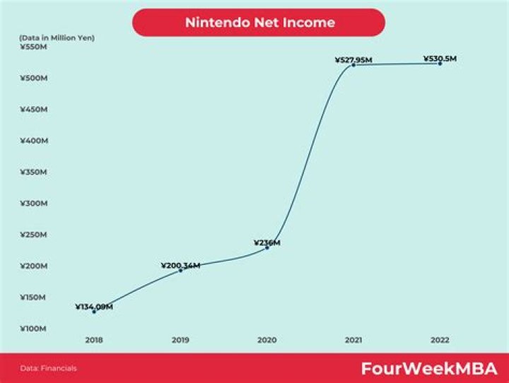 How Will Nintendo Profit From "Pokémon Go" Success?