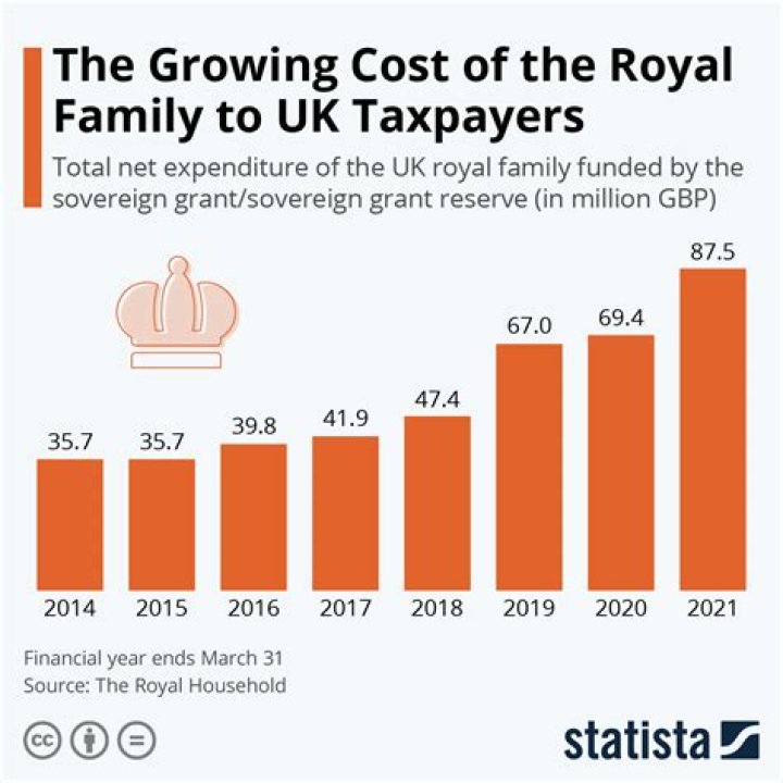 Does The Royal Family Take Advantage Of UK Taxpayers?