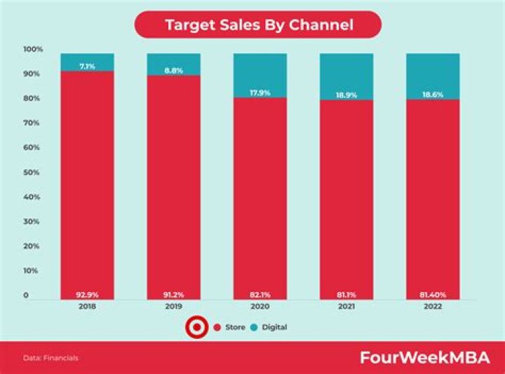 This Is the Absolute Best Day of the Week to Go to Target — Best Life