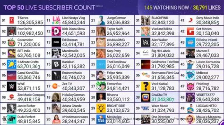 Most subscribed 50 Youtube channels
